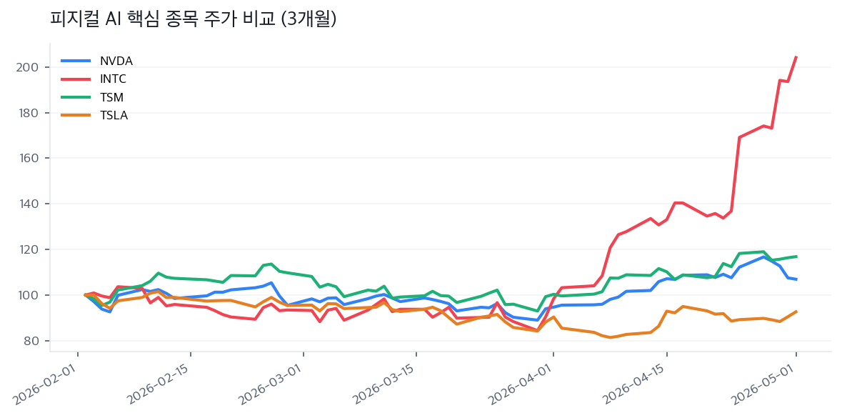 피지컬 AI 핵심 종목 주가 비교 (3개월)