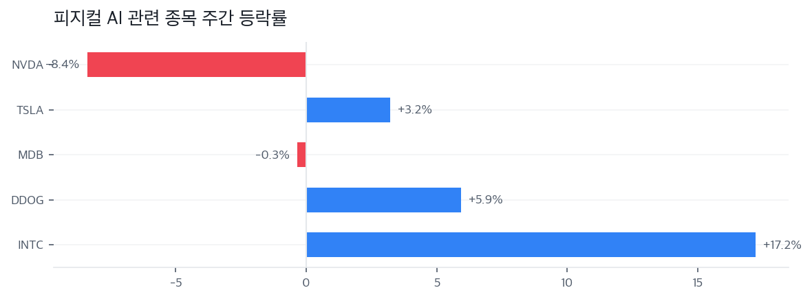 피지컬 AI 관련 종목 주간 등락률