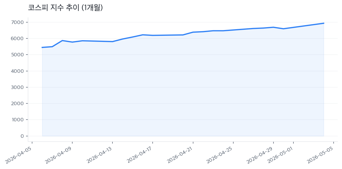 코스피 지수 추이 (1개월)