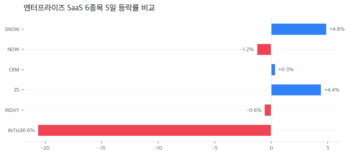 엔터프라이즈 SaaS 6종목 5일 등락률 비교