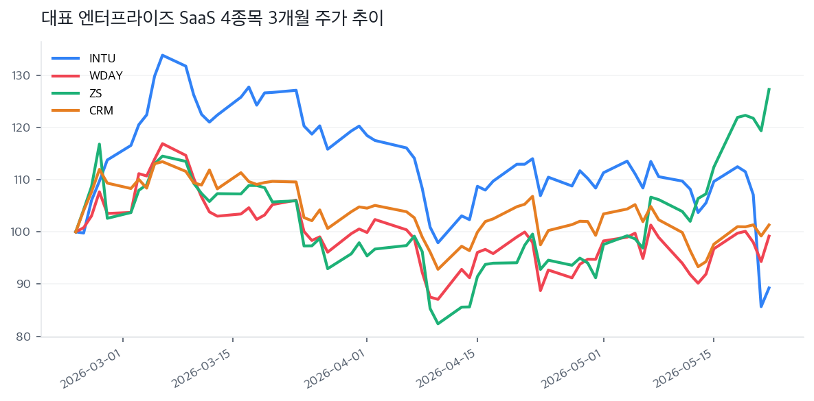 대표 엔터프라이즈 SaaS 4종목 3개월 주가 추이