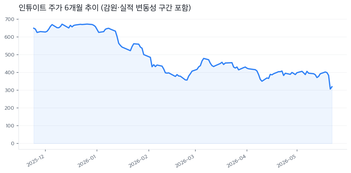 인튜이트 주가 6개월 추이 (감원·실적 변동성 구간 포함)