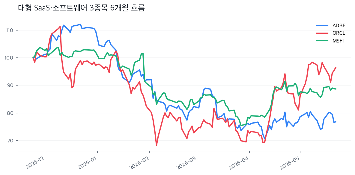 대형 SaaS·소프트웨어 3종목 6개월 흐름