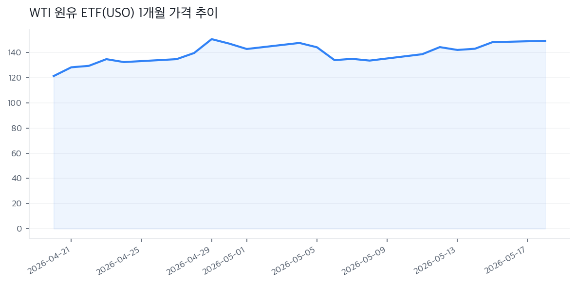 WTI 원유 ETF(USO) 1개월 가격 추이