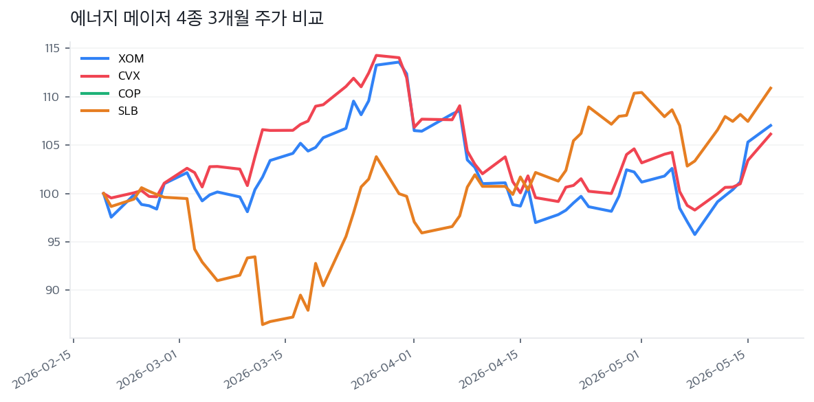 에너지 메이저 4종 3개월 주가 비교