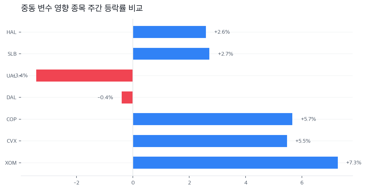 중동 변수 영향 종목 주간 등락률 비교