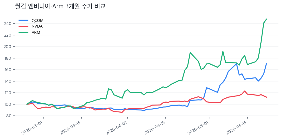 퀄컴·엔비디아·Arm 3개월 주가 비교