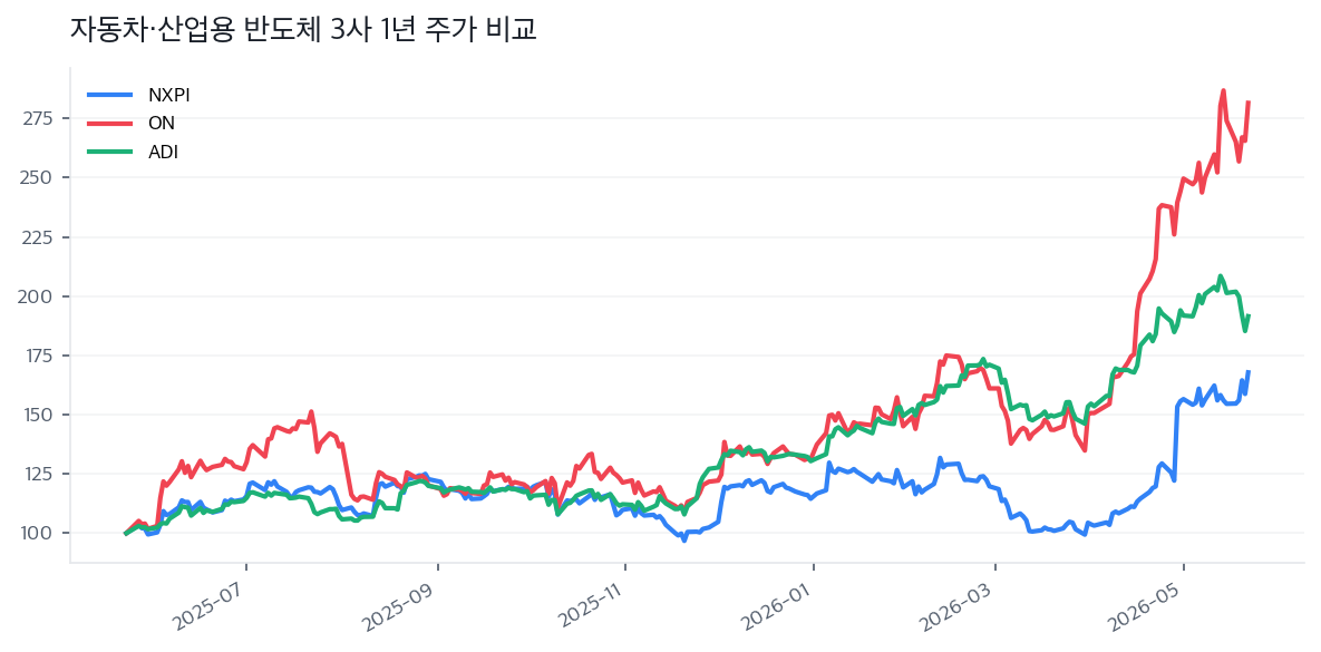 자동차·산업용 반도체 3사 1년 주가 비교