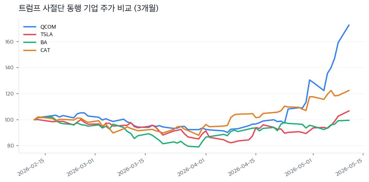 트럼프 사절단 동행 기업 주가 비교 (3개월)