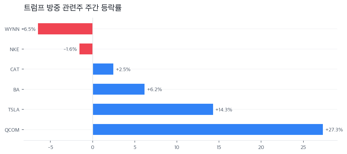 트럼프 방중 관련주 주간 등락률