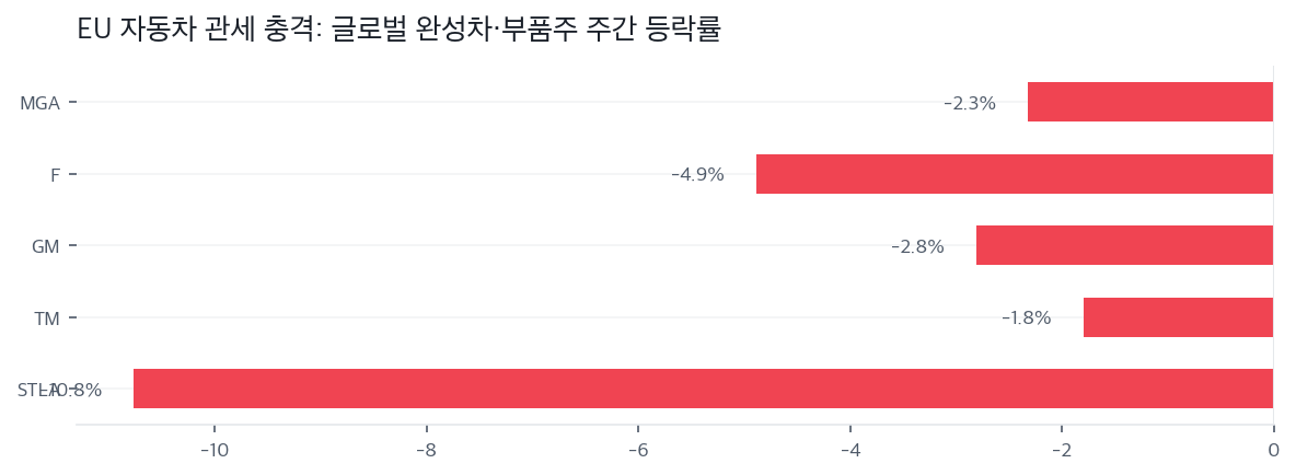 EU 자동차 관세 충격: 글로벌 완성차·부품주 주간 등락률