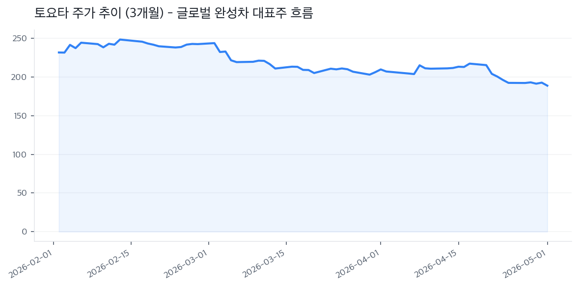 토요타 주가 추이 (3개월) - 글로벌 완성차 대표주 흐름