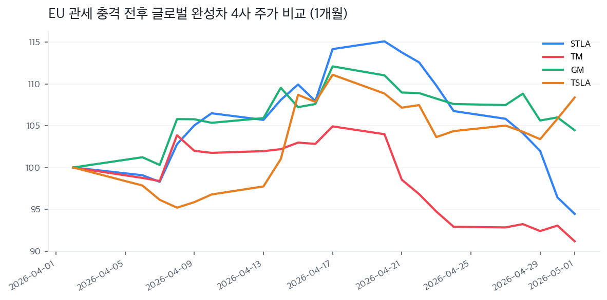 EU 관세 충격 전후 글로벌 완성차 4사 주가 비교 (1개월)
