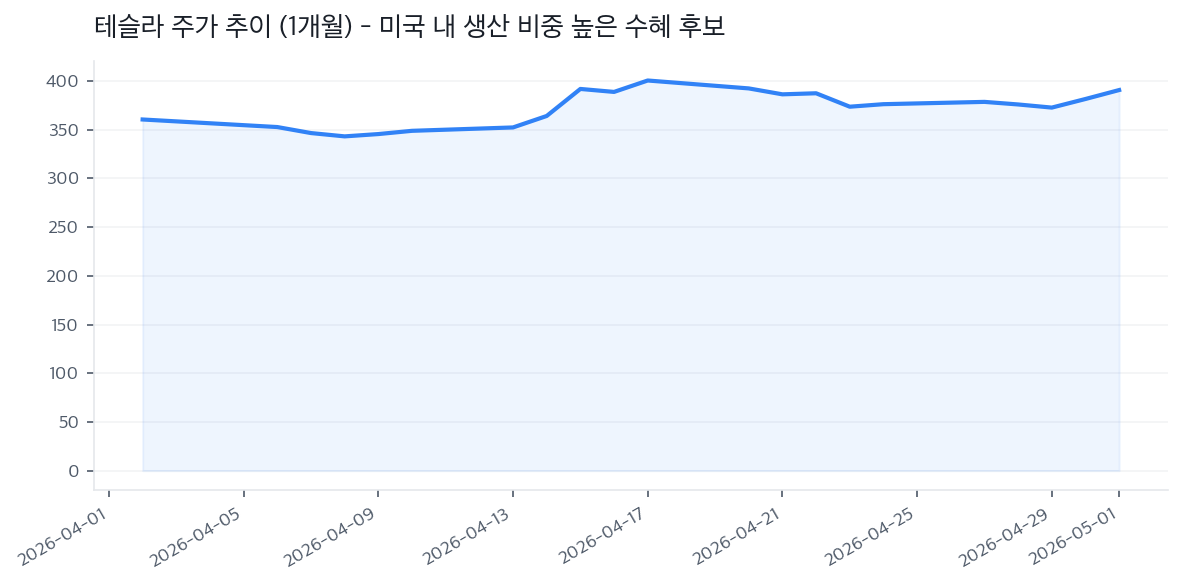 테슬라 주가 추이 (1개월) - 미국 내 생산 비중 높은 수혜 후보