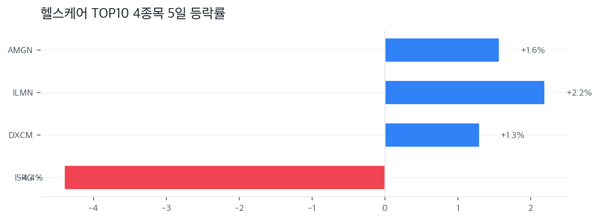 헬스케어 TOP10 4종목 5일 등락률