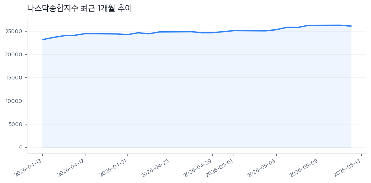 나스닥종합지수 최근 1개월 추이