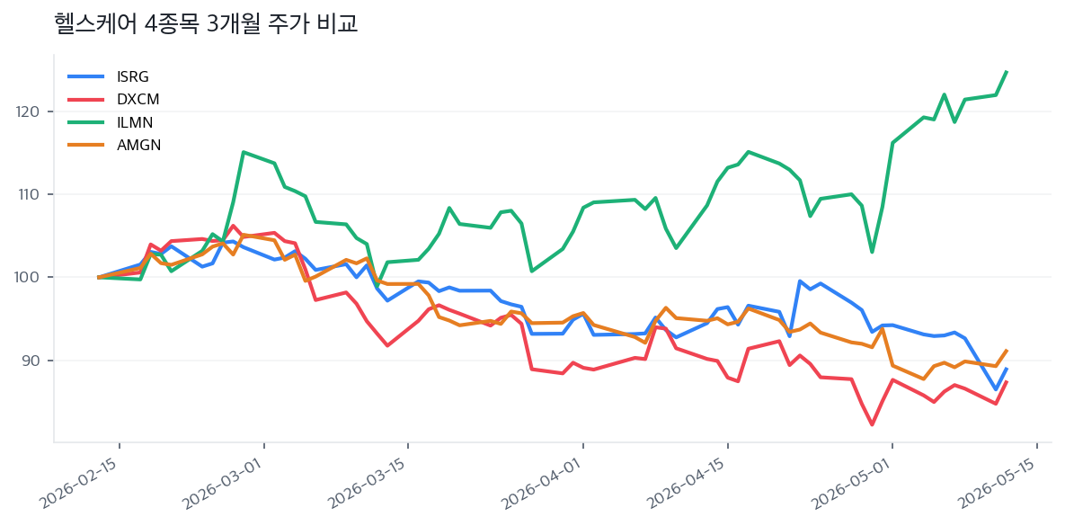 헬스케어 4종목 3개월 주가 비교