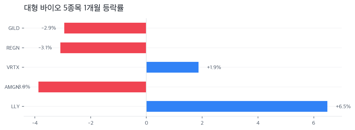 대형 바이오 5종목 1개월 등락률