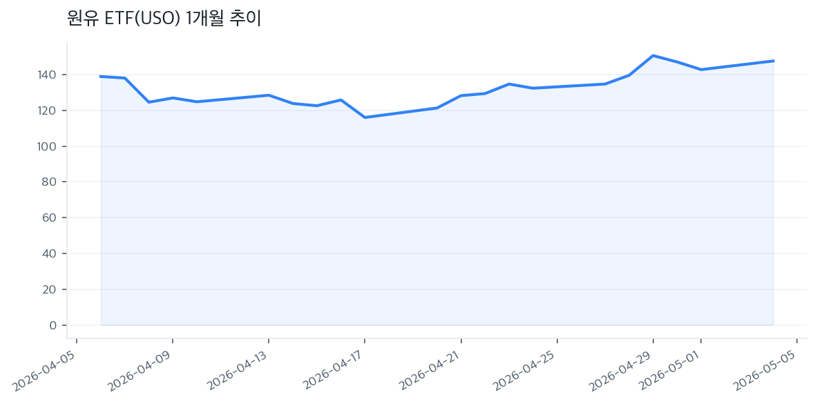 원유 ETF(USO) 1개월 추이