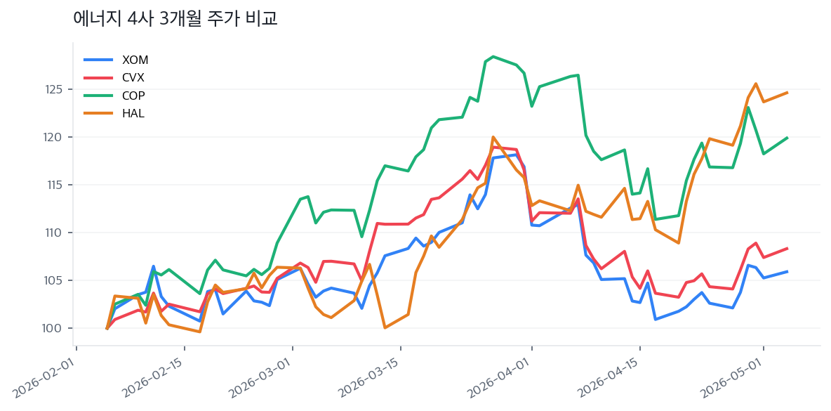 에너지 4사 3개월 주가 비교