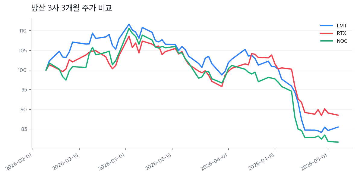 방산 3사 3개월 주가 비교