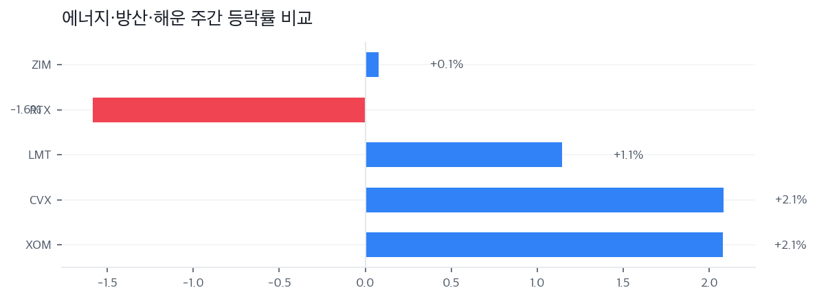 에너지·방산·해운 주간 등락률 비교