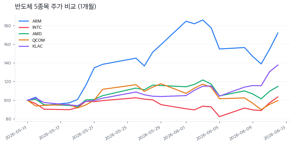 반도체 5종목 주가 비교 (1개월)