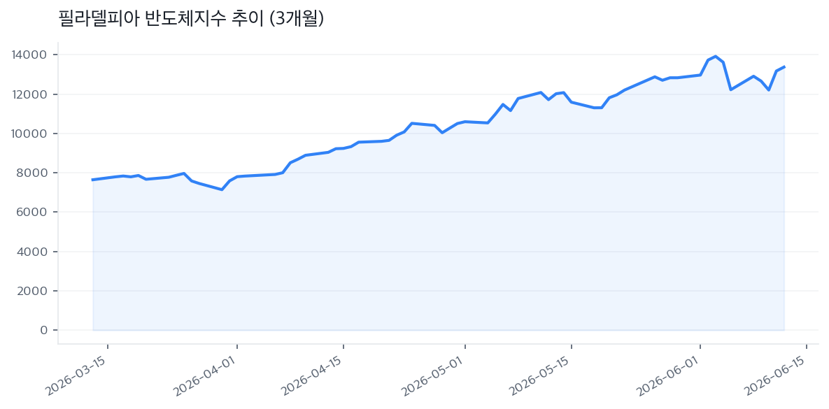 필라델피아 반도체지수 추이 (3개월)