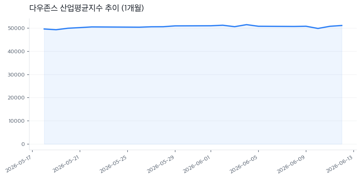다우존스 산업평균지수 추이 (1개월)