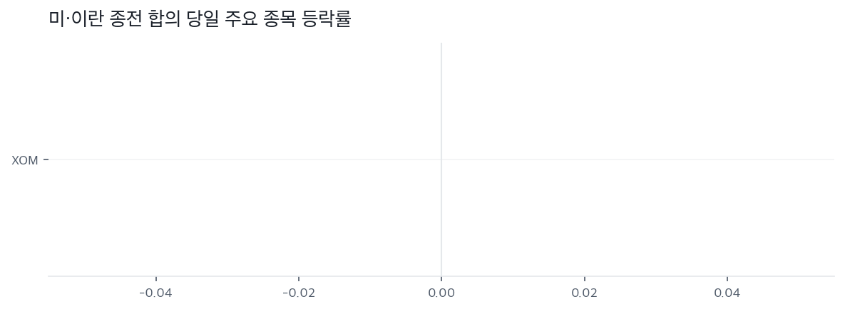 미·이란 종전 합의 당일 주요 종목 등락률