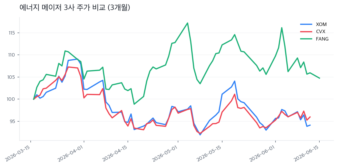 에너지 메이저 3사 주가 비교 (3개월)