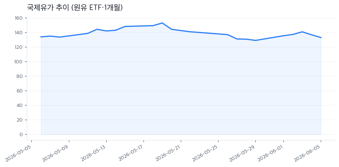 국제유가 추이 (원유 ETF·1개월)