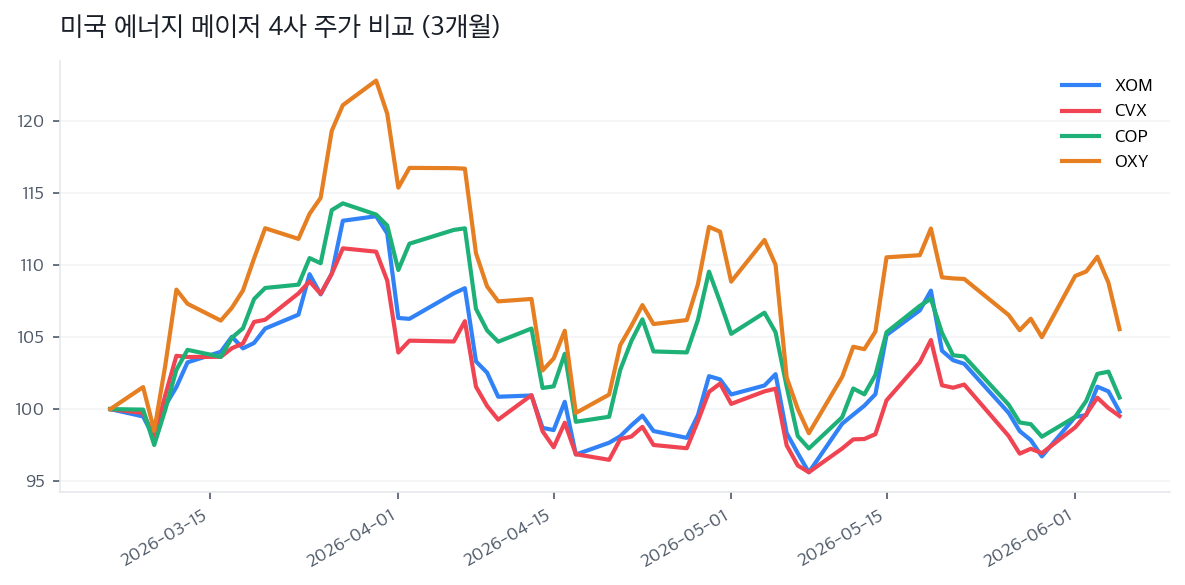 미국 에너지 메이저 4사 주가 비교 (3개월)