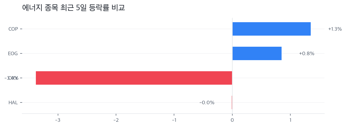 에너지 종목 최근 5일 등락률 비교