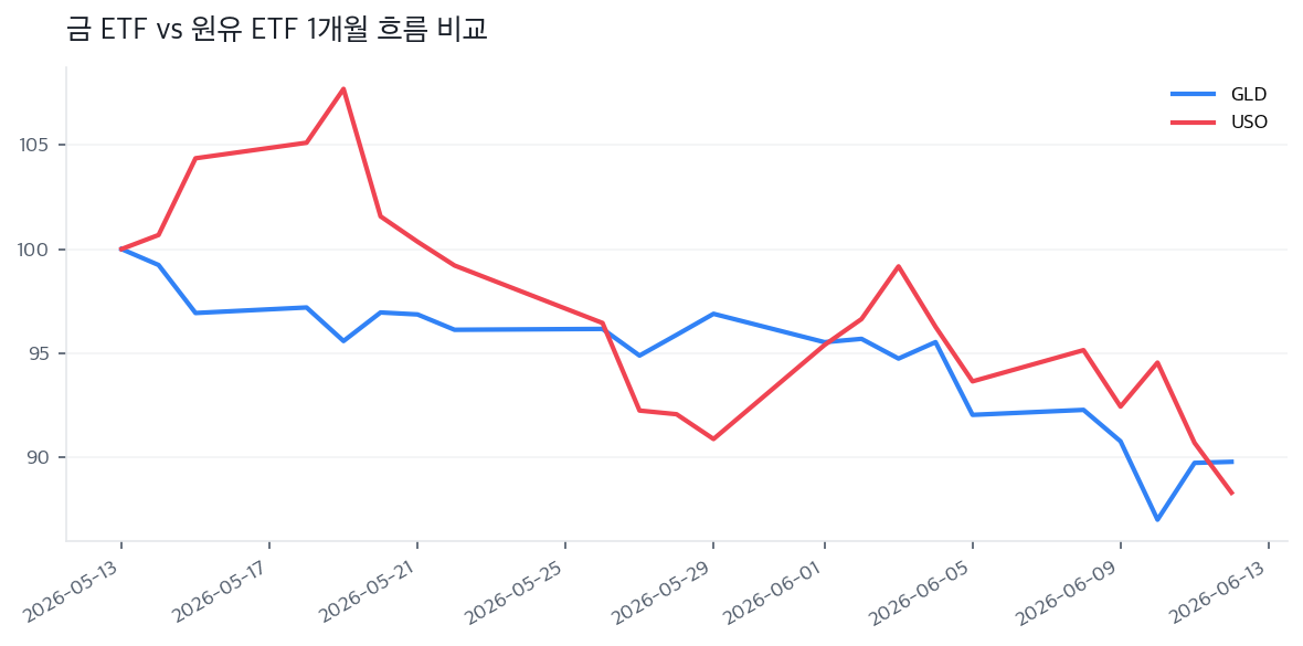 금 ETF vs 원유 ETF 1개월 흐름 비교