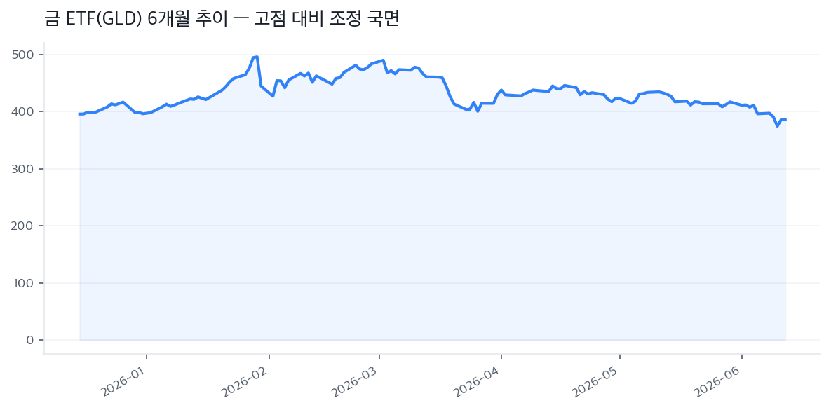 금 ETF(GLD) 6개월 추이 — 고점 대비 조정 국면