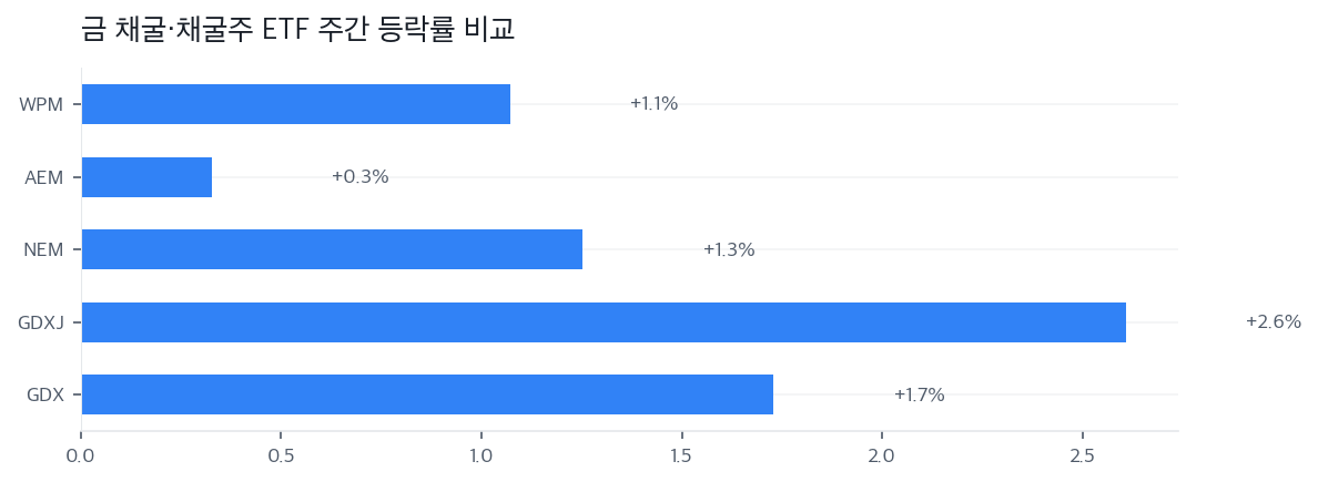 금 채굴·채굴주 ETF 주간 등락률 비교