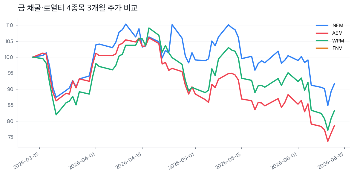 금 채굴·로열티 4종목 3개월 주가 비교