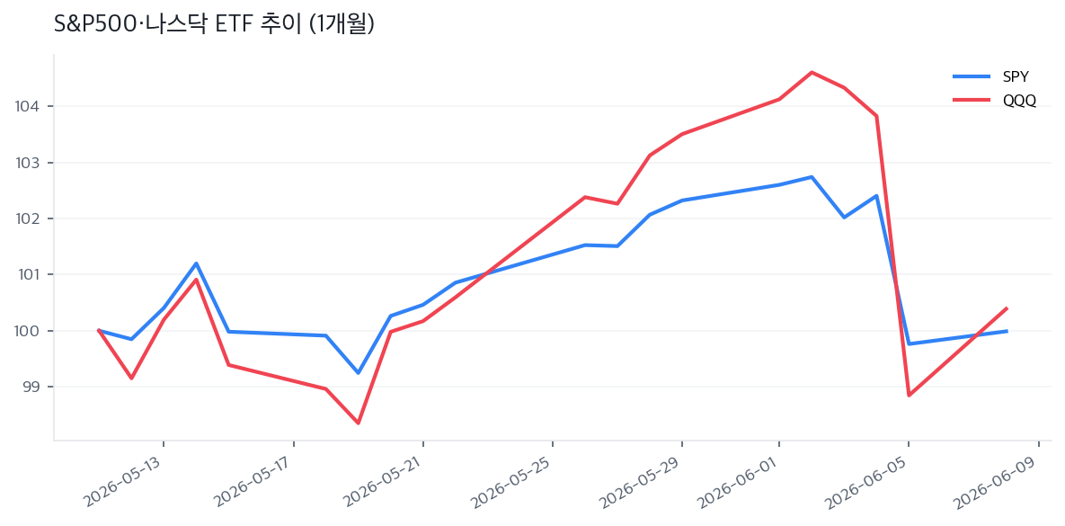 S&P500·나스닥 ETF 추이 (1개월)
