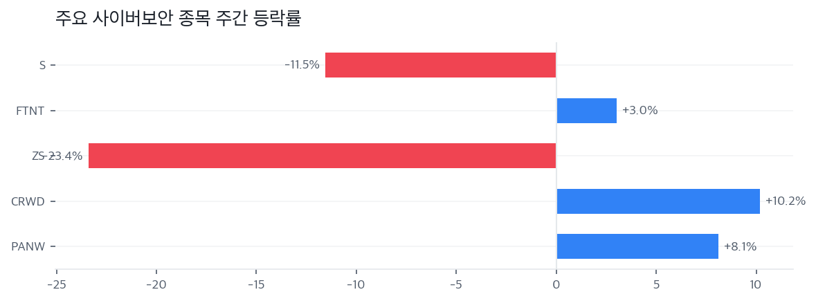 주요 사이버보안 종목 주간 등락률