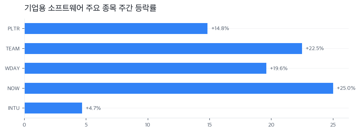 기업용 소프트웨어 주요 종목 주간 등락률