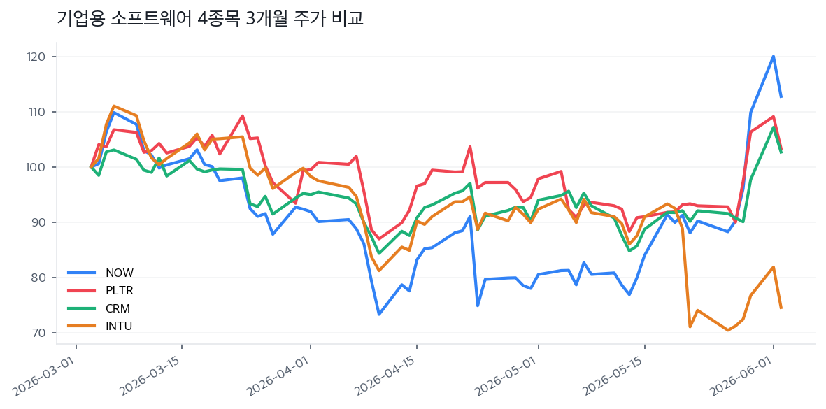 기업용 소프트웨어 4종목 3개월 주가 비교