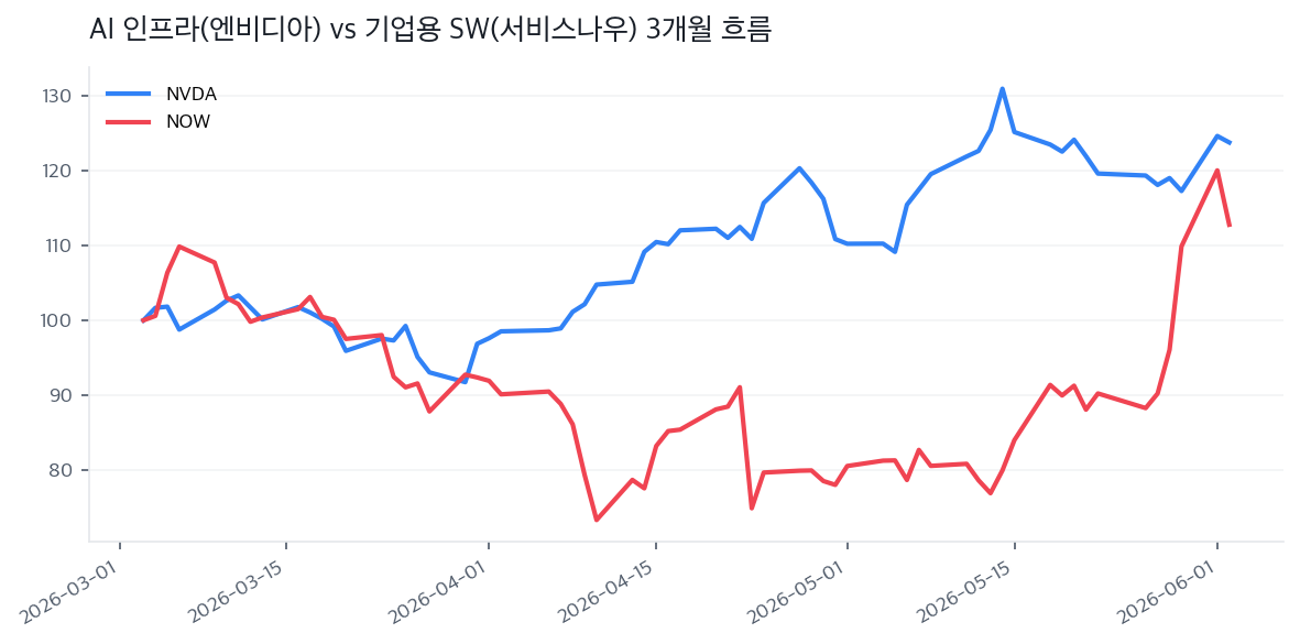 AI 인프라(엔비디아) vs 기업용 SW(서비스나우) 3개월 흐름