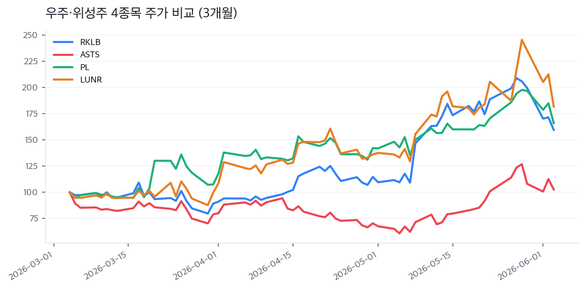 우주·위성주 4종목 주가 비교 (3개월)