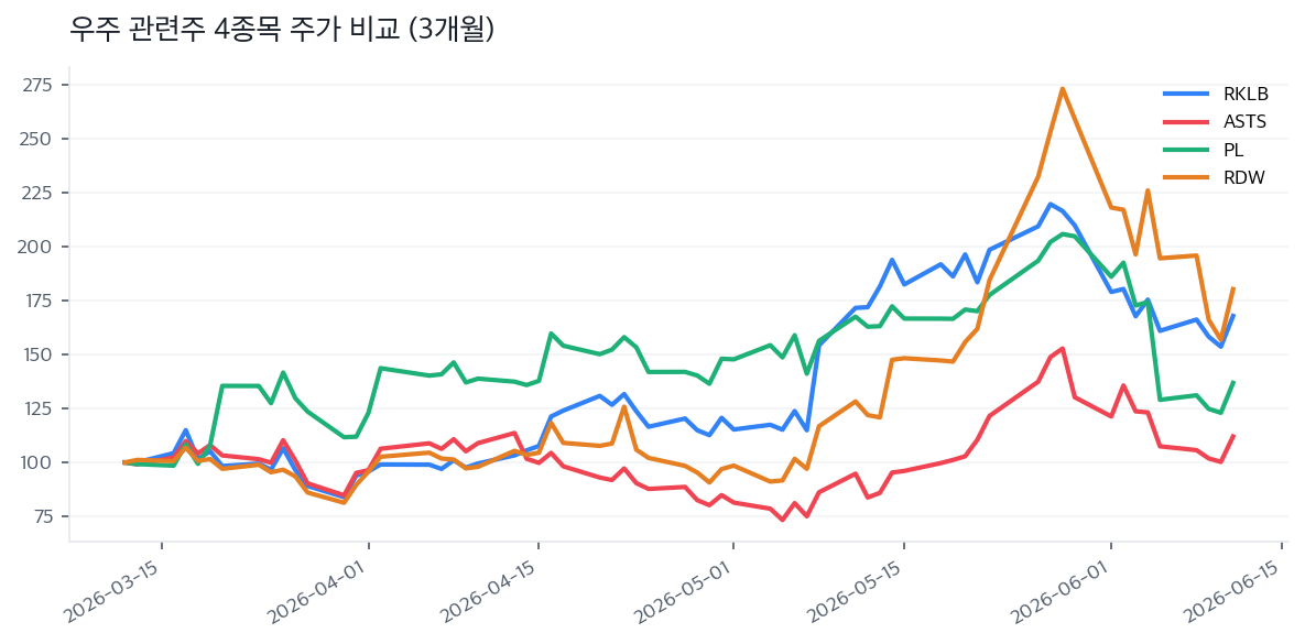 우주 관련주 4종목 주가 비교 (3개월)