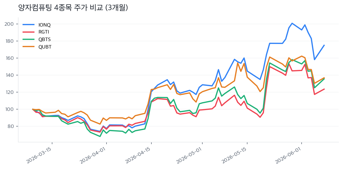 양자컴퓨팅 4종목 주가 비교 (3개월)