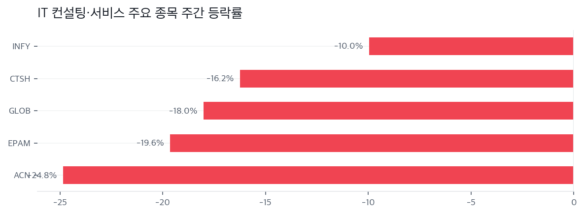 IT 컨설팅·서비스 주요 종목 주간 등락률