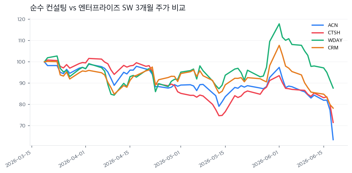 순수 컨설팅 vs 엔터프라이즈 SW 3개월 주가 비교