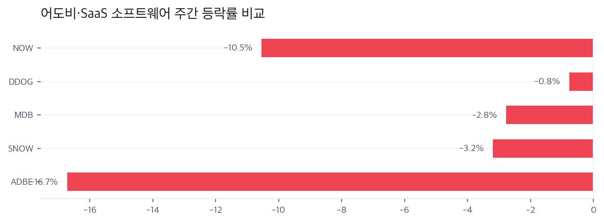 어도비·SaaS 소프트웨어 주간 등락률 비교