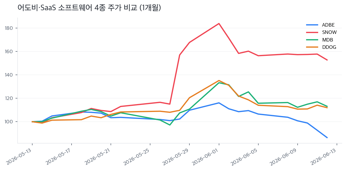 어도비·SaaS 소프트웨어 4종 주가 비교 (1개월)
